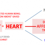 HEART-The Core of Our Being